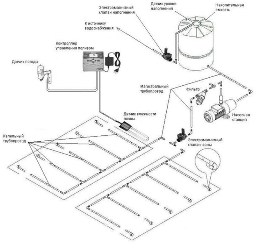 Капельный полив своими руками- подробная инструкция установки