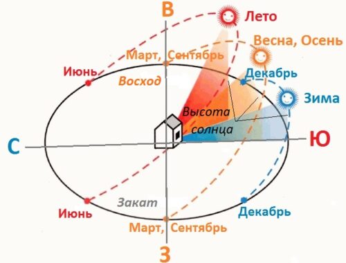 Планировка участка 10 соток с домом, баней и гаражом — СибПоселки — Новосибирск